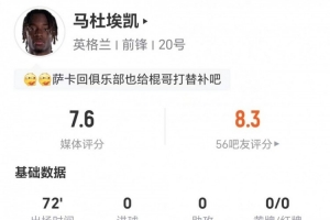 马杜埃凯本场1造点+1射0正 2关键传球+3对抗2成功 获评7.6分