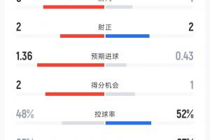英格兰2-2克罗地亚半场：射门9-4 射正2-2 控球率48%-52% 犯规6-5