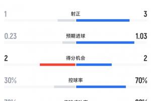 荷兰vs突尼斯半场数据：荷兰12射3正打进2球，控球率达7成