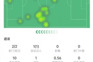 佩佩本场数据：2次射门打进2球，传球成功率93%，获评8.1分