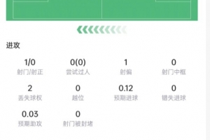 库巴西数据：5次解围+7次对抗4次成功，传球成功率97.7%，评分7.3
