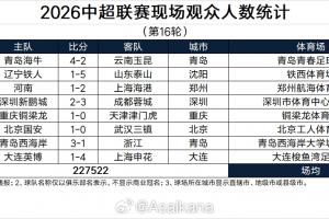 中超第16轮上座人数：场均28440人，大连英博62373人断层领先