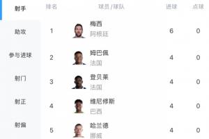 小组赛战罢！世界杯射手榜：梅西3场6球领跑！姆登维哈4球 C罗2球