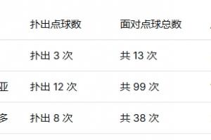 墨西哥3位门将扑点成功率：兰赫尔23%第一，40岁奥乔亚第二